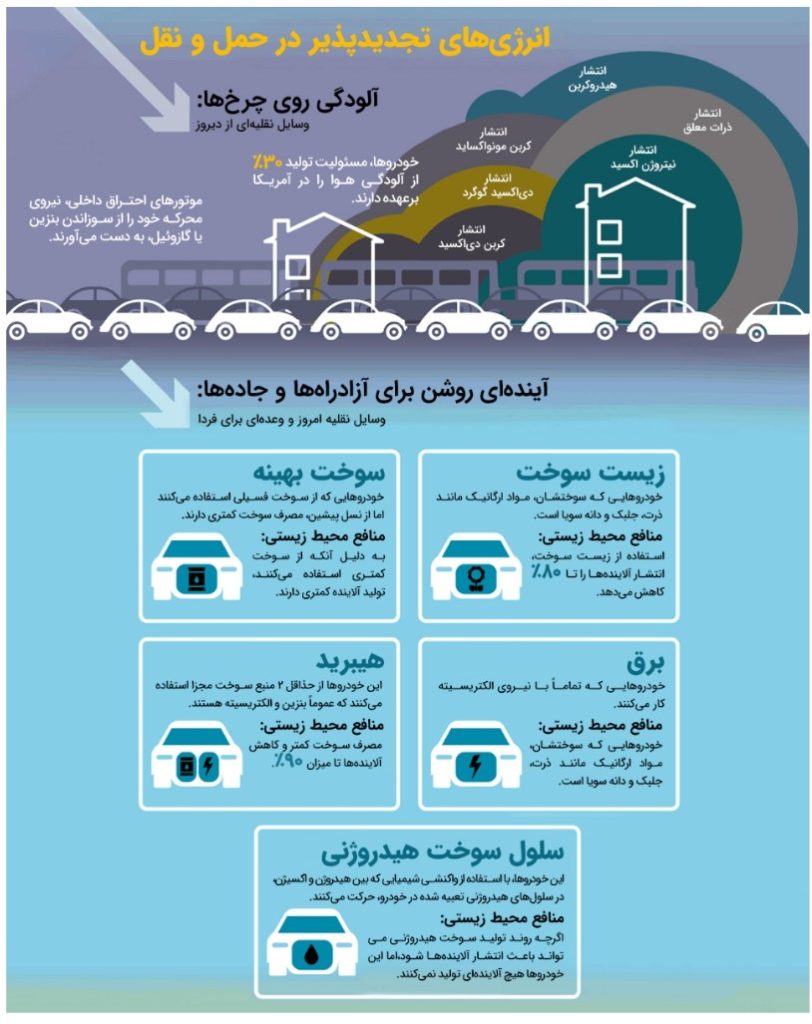 اینفوگرافیک| انرژی‌های تجدیدپذیر در حمل و نقل